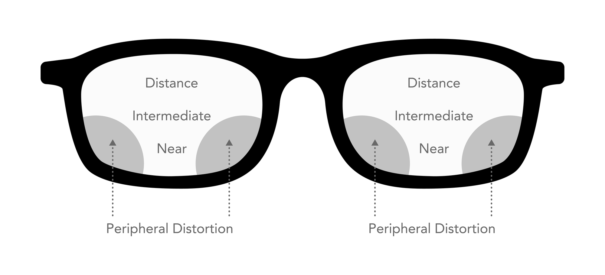How progressive lenses work